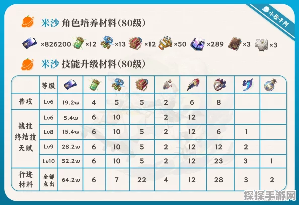 崩坏星穹铁道米沙养成材料全解析，助你打造强力角色