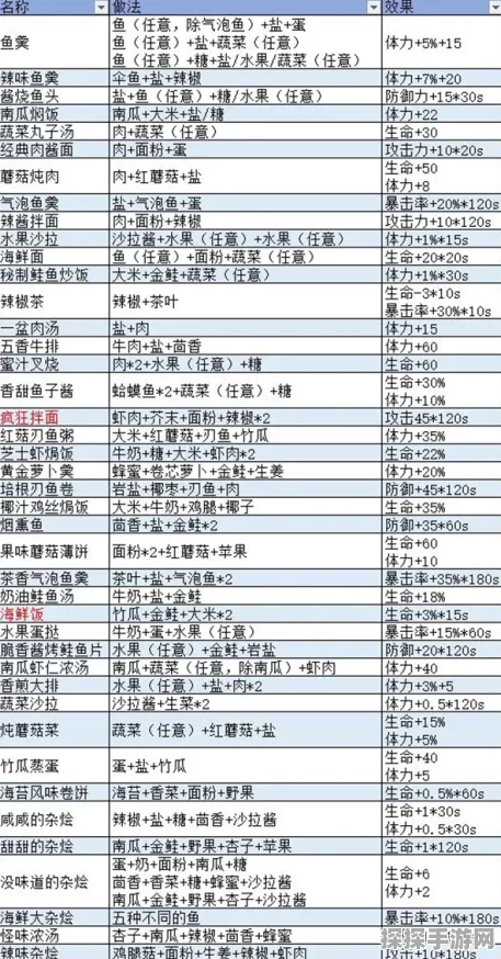 手游资讯，波西亚时光食谱大全与食物效果深度解析