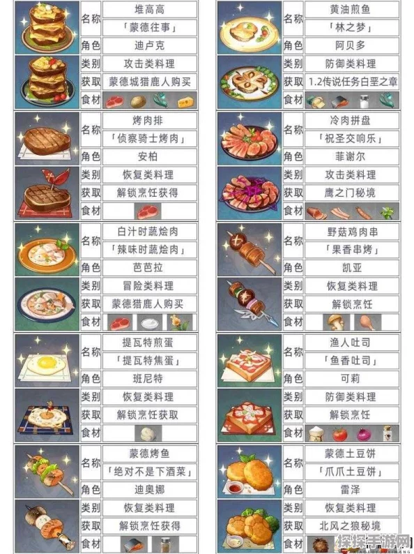 手游资讯，波西亚时光食谱大全与食物效果深度解析