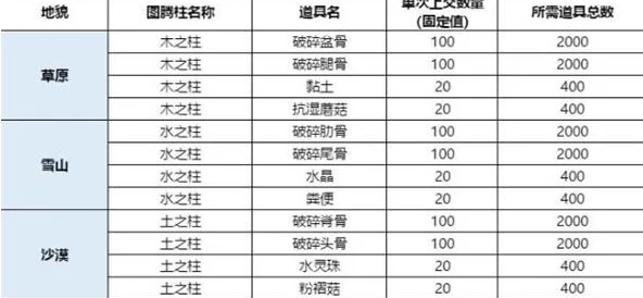 妄想山海枕戈寝甲，材料速刷秘籍大公开