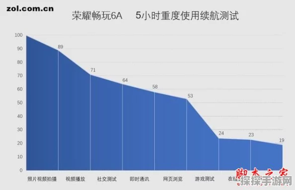 华为荣耀畅玩 6a 耗电快？完美解决方案在此！