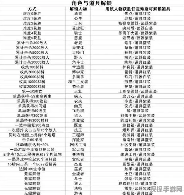 手游资讯，山海镜花五星角色突破六星所需材料详解