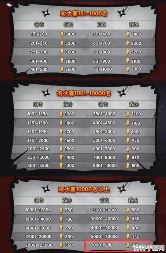 火影忍者手游无差别排名奖励全解析
