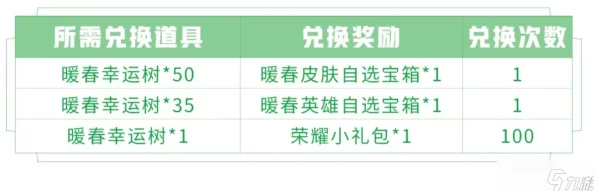 王者荣耀春暖花开第二期活动奖励内容及获取方式全解析