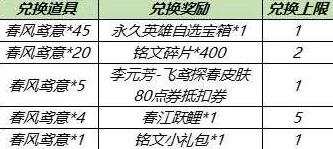 王者荣耀春暖花开第二期活动奖励内容及获取方式全解析