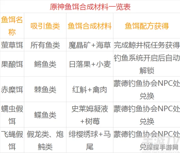 原神渔获全突破材料清单，最新攻略汇总及高效获取途径