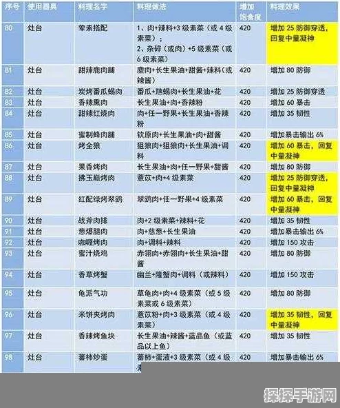 妄想山海手游美食制作指南，烤蘑菇与蘑菇汤的完美烹饪
