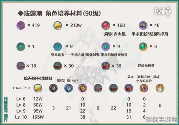 原神珐露珊圣遗物搭配推荐及副本节奏掌控技巧深度解析