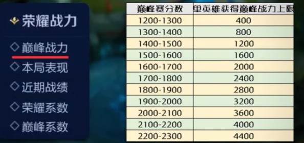 王者荣耀巅峰表现分各分段上限大揭秘