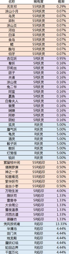 手游资讯，诺亚之心唤灵抽卡概率全新解析及一览表揭秘