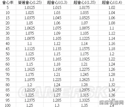 怪物猎人世界手游版，集中与超会心技能实际收益深度解析