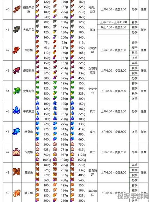 星露谷物语夏季鱼王钓法技能全攻略