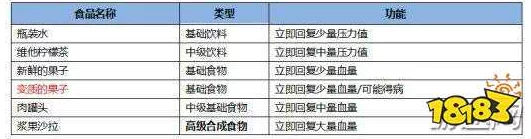CF手游最终12小时，全面解析食物与饮料生存必备清单