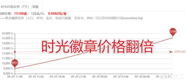魔兽世界怀旧服时光徽章金币价格波动引热议