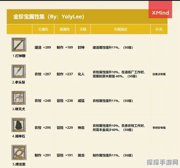 江南百景图风火轮珍宝属性及搭配角色深度解析