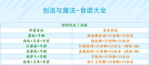 手游资讯，创造与魔法爆米花食谱揭秘