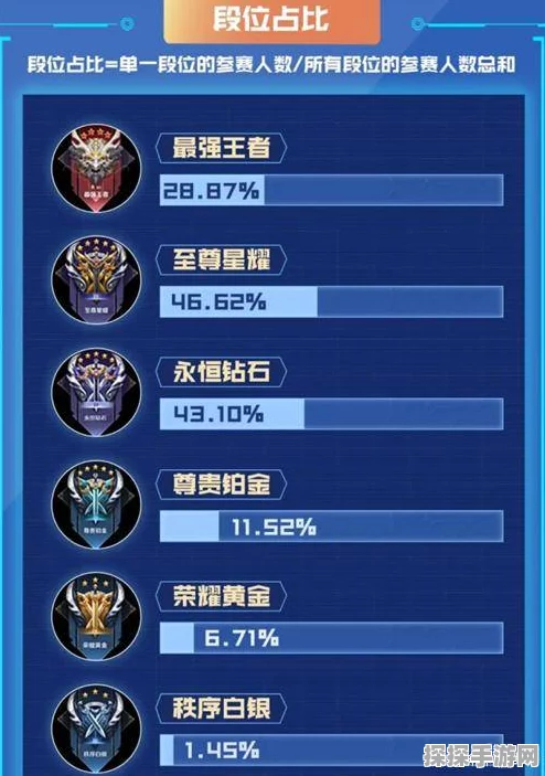 王者荣耀段位分布揭秘，你属于哪一派？