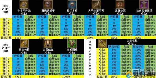 手游资讯，攻城略地二珍宝至九珍宝全攻略揭秘