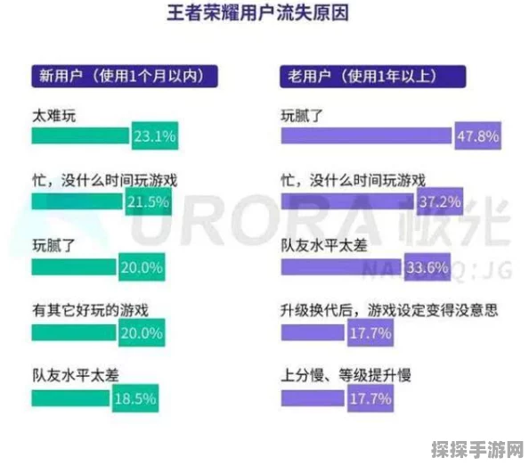 育碧内部动荡加剧，老员工流失严重，新员工能力备受质疑
