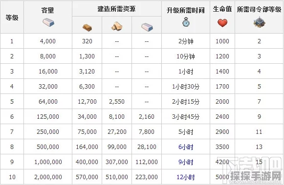 海岛奇兵木材库值得升级吗？详细解析助你决策