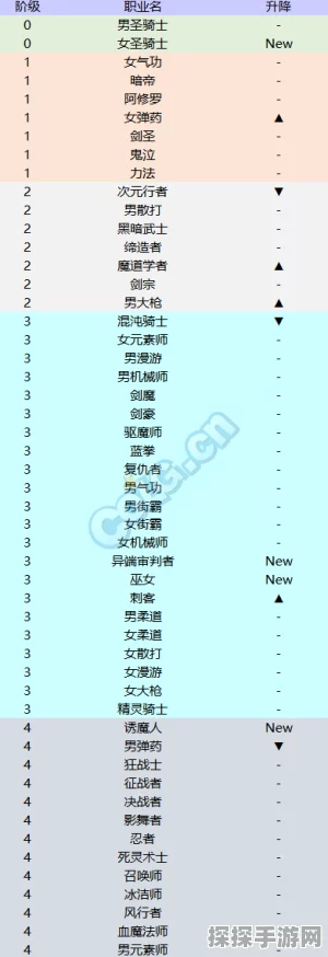 DNF手游韩服PVE职业排行分析与推荐