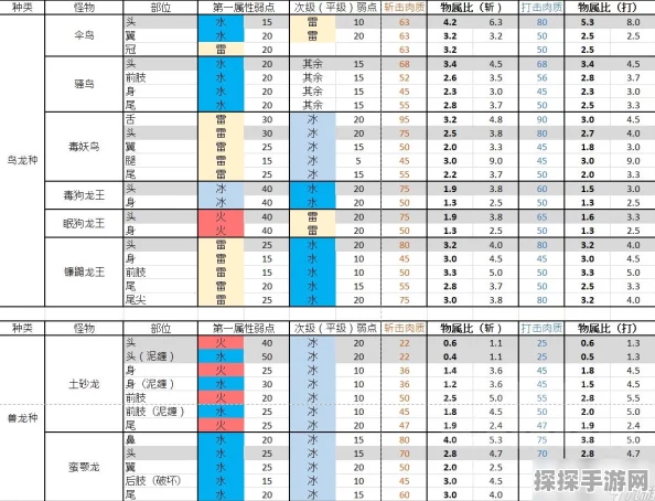 手游资讯，怪物猎人P3全BOSS弱点属性大揭秘