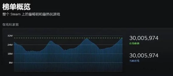Steam在线玩家数突破3600万大关，刷新历史纪录