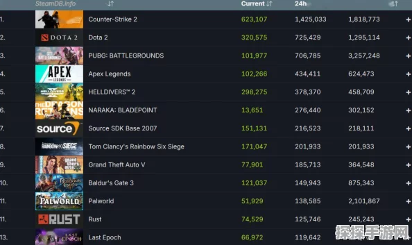 Steam在线玩家数突破3600万大关，刷新历史纪录