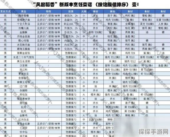 剑网3指尖江湖料理配方大全及制作方法详解