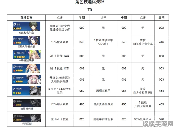 第七史诗全系角色强度节奏榜深度解析，新版本角色变动与策略调整