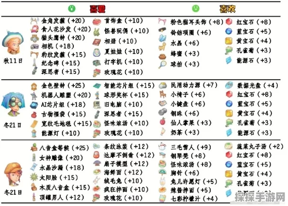 波西亚时光NPC喜爱物品及好感加成全攻略