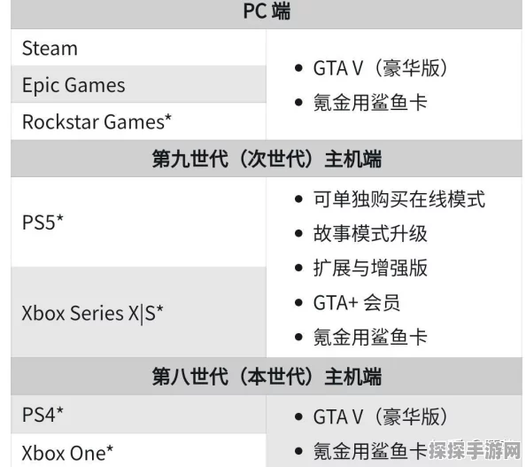 GTA5PC次世代版免费升级，游戏价格迎来调整