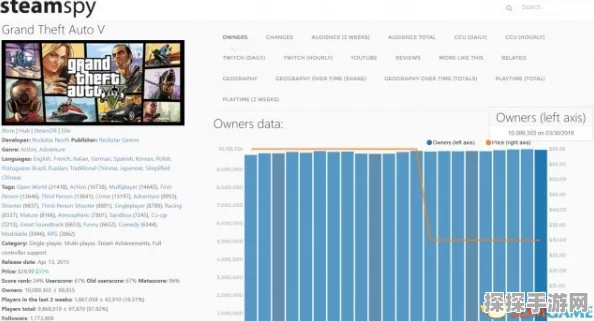 GTA5PC次世代版免费升级，游戏价格迎来调整