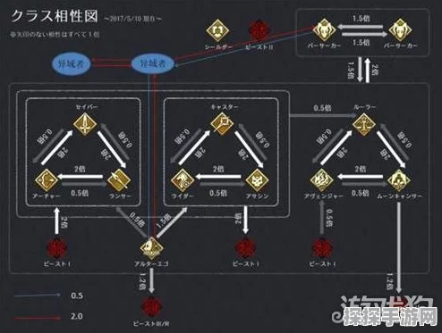 手游资讯，深入解析Fate/Grand Order盖提亚的职阶克制之谜