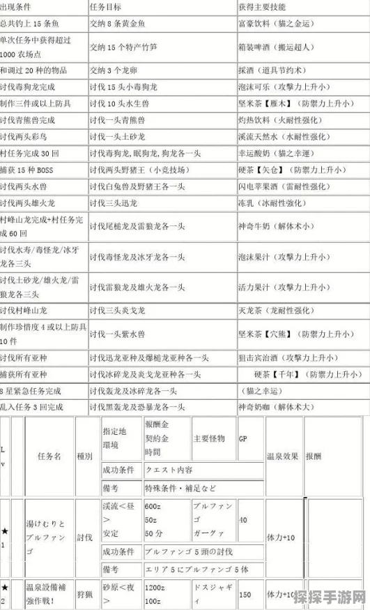 手游资讯，怪物猎人P3关键任务全解析