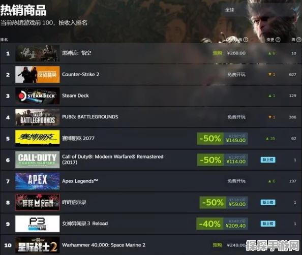 黑神话震撼业界！游戏科学跃居Steam发行商前十，国产游戏新里程碑
