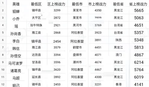 王者荣耀低荣耀战力地区揭秘，寻找上分新天地