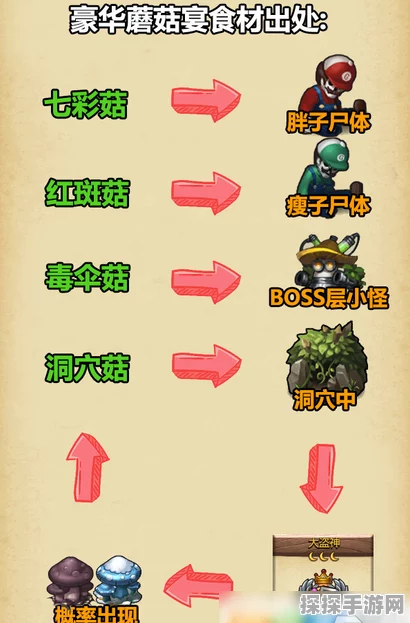 手游资讯，不思议迷宫豪华蘑菇宴制作全攻略