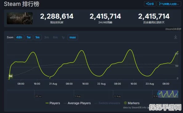 黑神话，悟空销量再创新高，或突破1500万份大关
