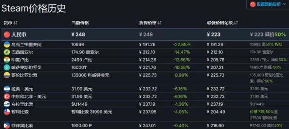 最终幻想7，重制版Steam国区价格永降，仅需248元！