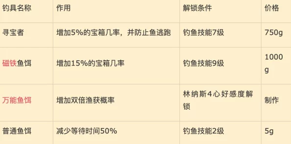星露谷物语手游新资讯，钓鱼价值大揭秘与宝箱系统详解