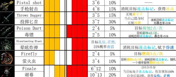 暗黑地牢2苦修狂人酸蚀之雨技能深度解析