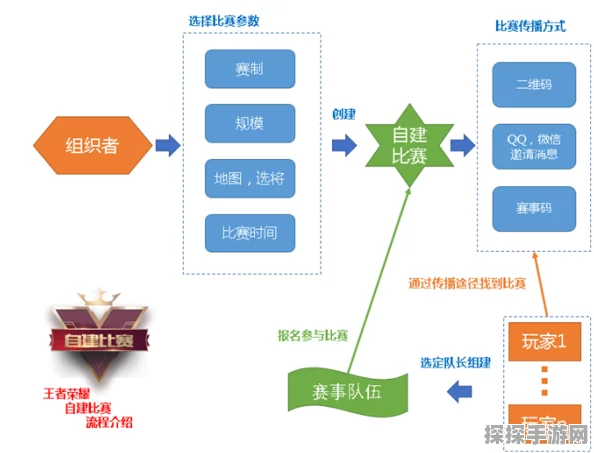王者荣耀自建比赛全面解析，开放时间、创建流程及注意事项