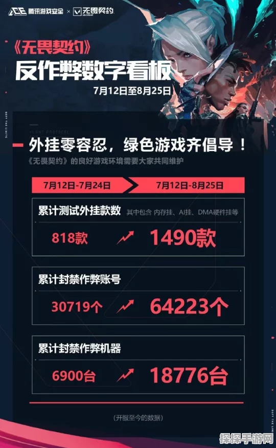 无畏契约手游反作弊升级，遭遇作弊回滚机制震撼登场