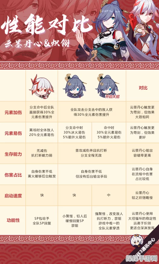 手游资讯，崩坏3云墨丹心点燃技能揭秘