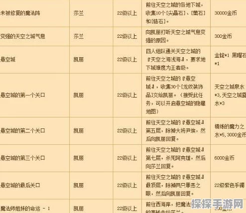 DNF悬空城开启任务全攻略，揭秘任务起始与完成流程