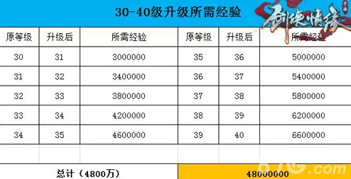 剑侠情缘手游70级至79级升级时间全面解析