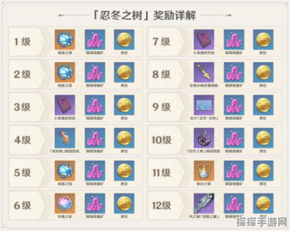 原神冒险启程，1-20级体力分配全攻略
