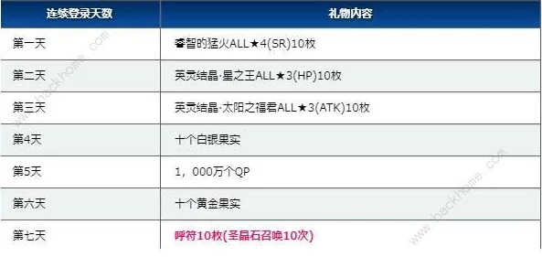 FGO2000万DL突破纪念任务全攻略