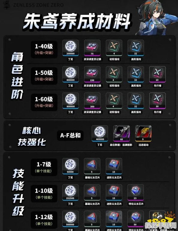 手游资讯，绝区零朱鸢培养材料全面汇总